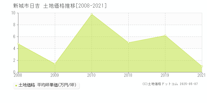 新城市日吉の土地価格推移グラフ 