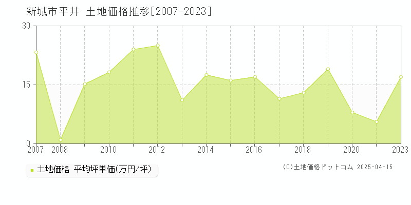 新城市平井の土地価格推移グラフ 