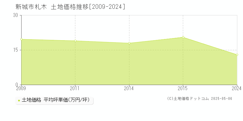 札木(新城市)の土地価格推移グラフ(坪単価)[2009-2024年]