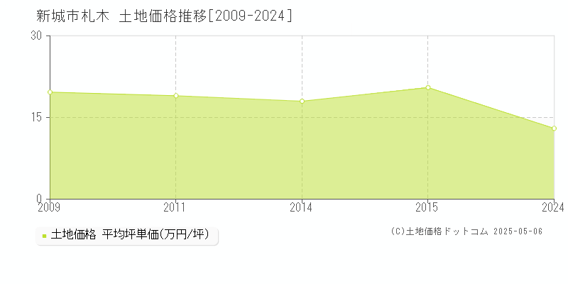 新城市札木の土地価格推移グラフ 