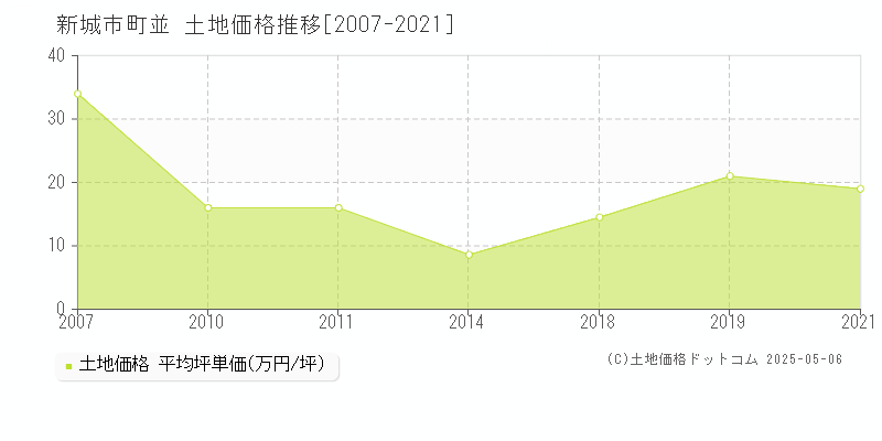 町並(新城市)の土地価格推移グラフ(坪単価)[2007-2021年]