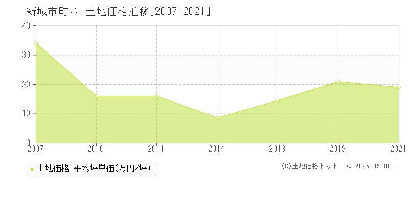 新城市町並の土地価格推移グラフ 