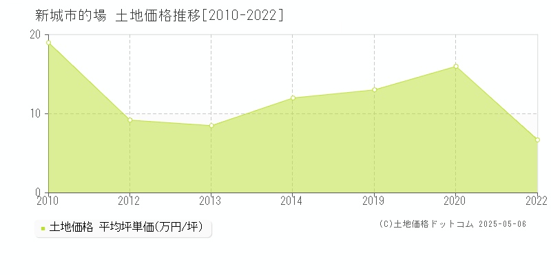 的場(新城市)の土地価格推移グラフ(坪単価)[2010-2022年]