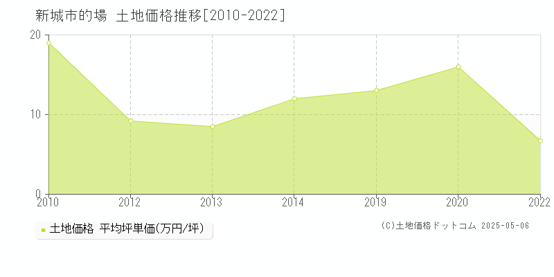 新城市的場の土地価格推移グラフ 