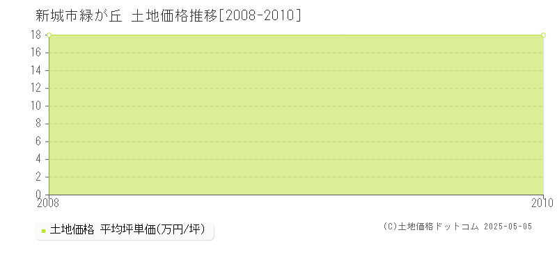 緑が丘(新城市)の土地価格推移グラフ(坪単価)[2008-2010年]