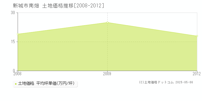 南畑(新城市)の土地価格推移グラフ(坪単価)[2008-2012年]