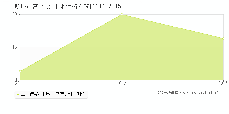 宮ノ後(新城市)の土地価格推移グラフ(坪単価)[2011-2015年]