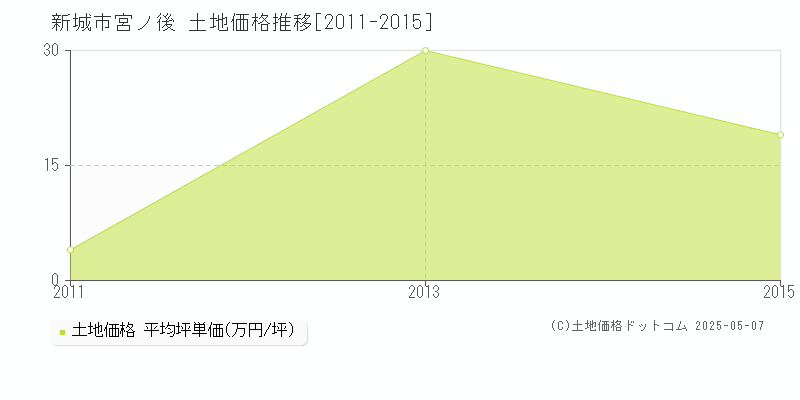 新城市宮ノ後の土地価格推移グラフ 