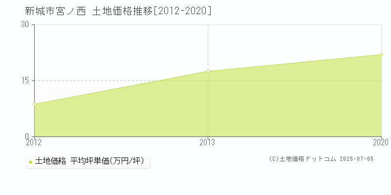 新城市宮ノ西の土地価格推移グラフ 