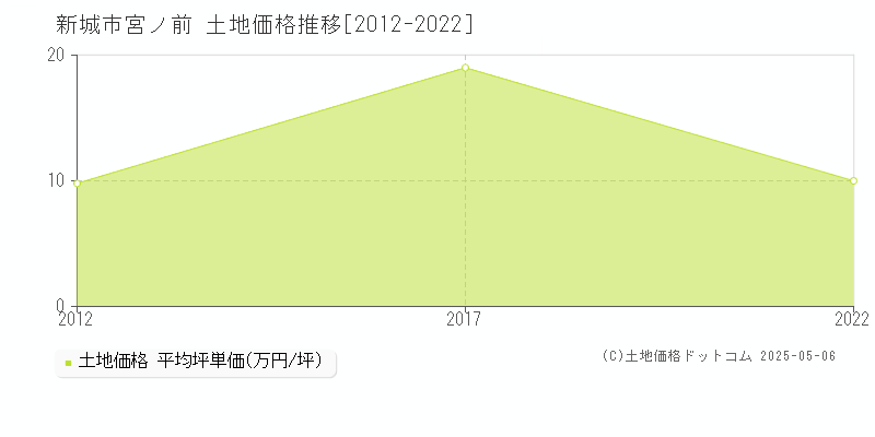 新城市宮ノ前の土地価格推移グラフ 