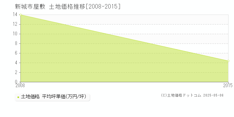 新城市屋敷の土地価格推移グラフ 