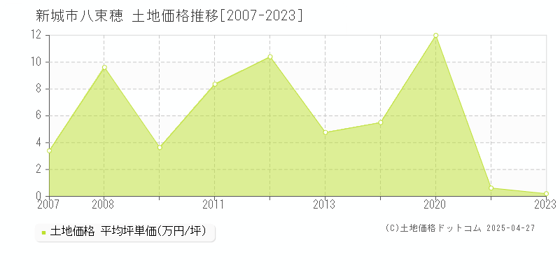 新城市八束穂の土地価格推移グラフ 