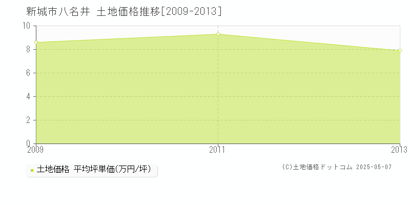 新城市八名井の土地価格推移グラフ 