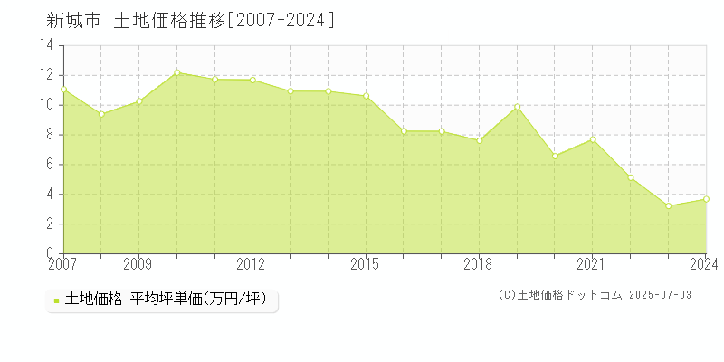 新城市(愛知県)の土地価格推移グラフ(坪単価)[2007-2024年]