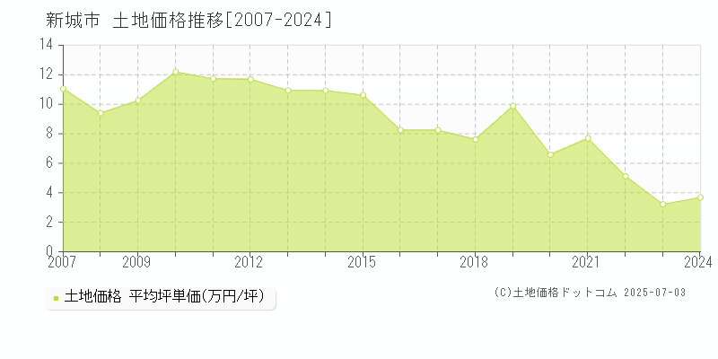 新城市の土地価格推移グラフ 