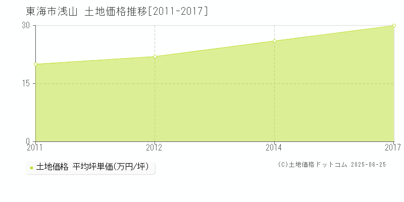 浅山(東海市)の土地価格推移グラフ(坪単価)[2011-2017年]