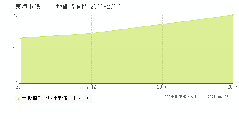 東海市浅山の土地価格推移グラフ 