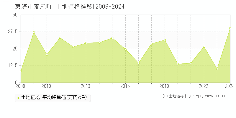 東海市荒尾町の土地価格推移グラフ 