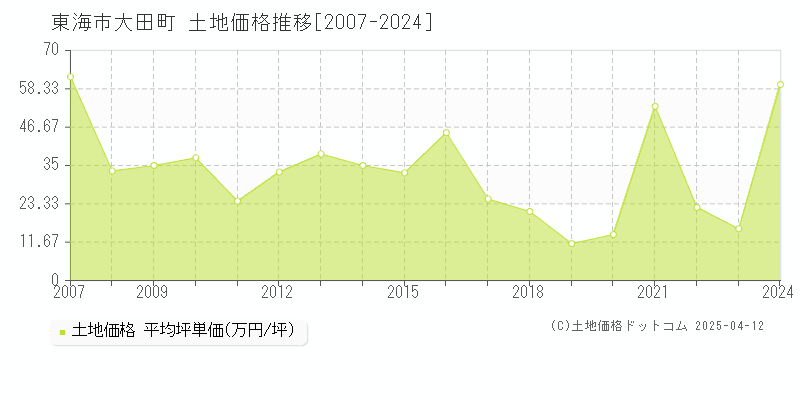 東海市大田町の土地取引事例推移グラフ 