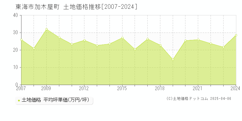 東海市加木屋町の土地価格推移グラフ 