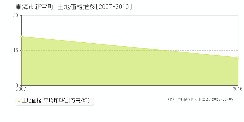 新宝町(東海市)の土地価格推移グラフ(坪単価)[2007-2016年]