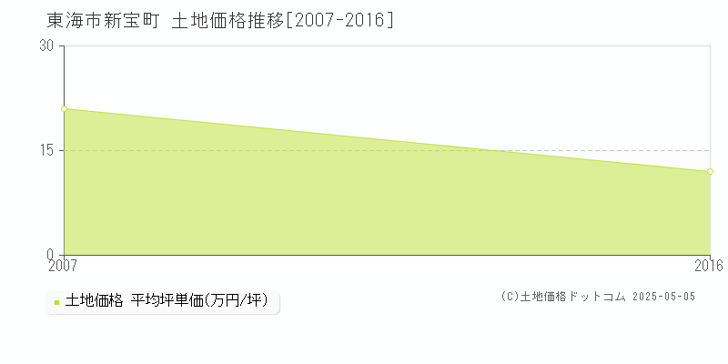 東海市新宝町の土地価格推移グラフ 