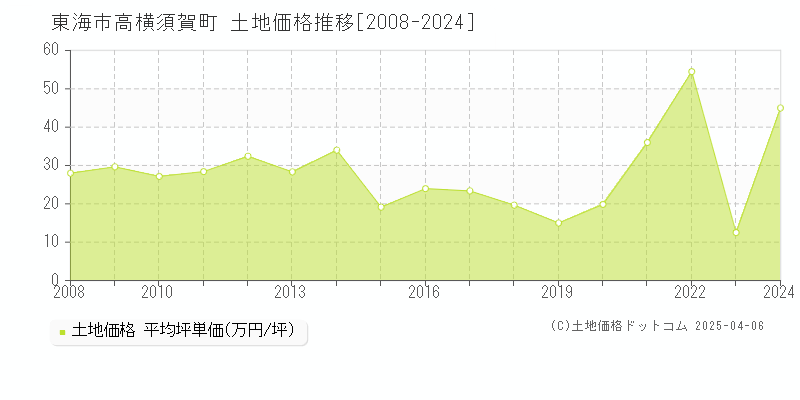 東海市高横須賀町の土地価格推移グラフ 