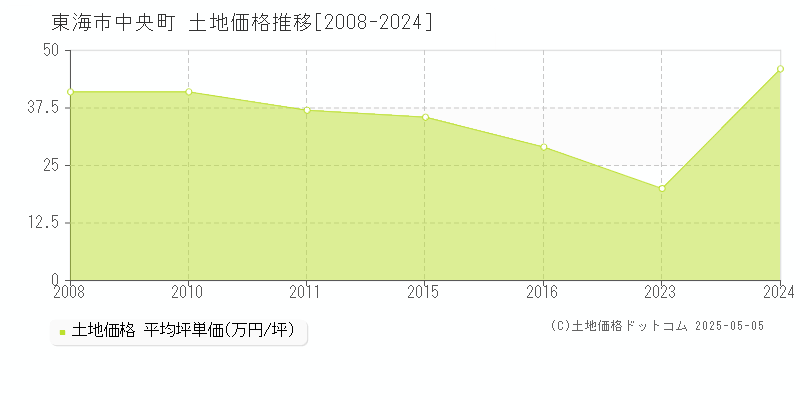 中央町(東海市)の土地価格推移グラフ(坪単価)[2008-2024年]