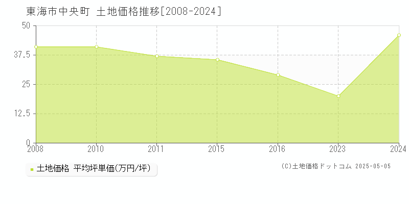 東海市中央町の土地価格推移グラフ 