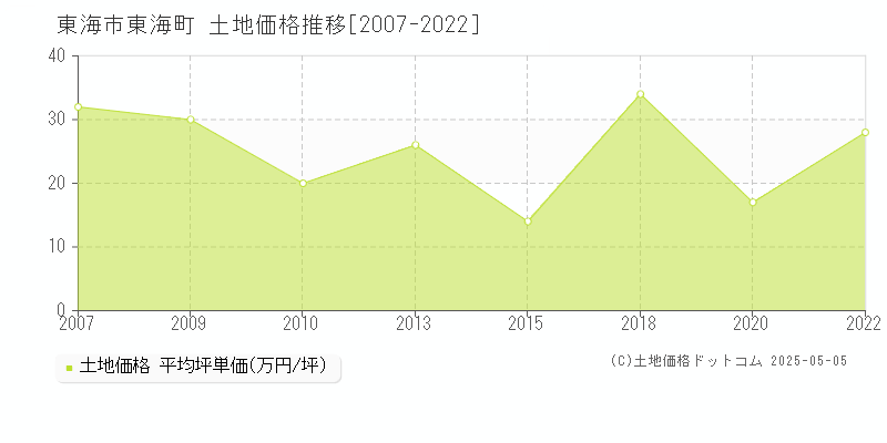 東海町(東海市)の土地価格推移グラフ(坪単価)[2007-2022年]