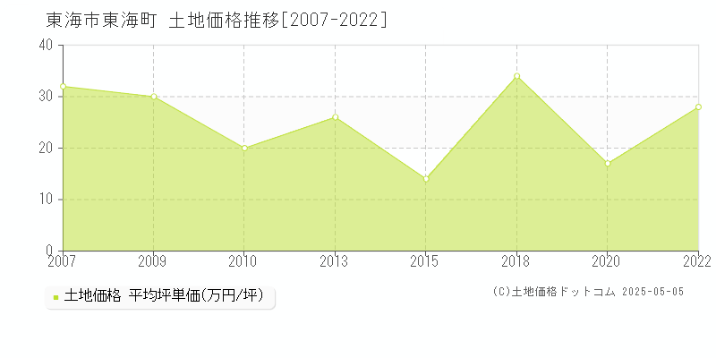 東海市東海町の土地取引事例推移グラフ 