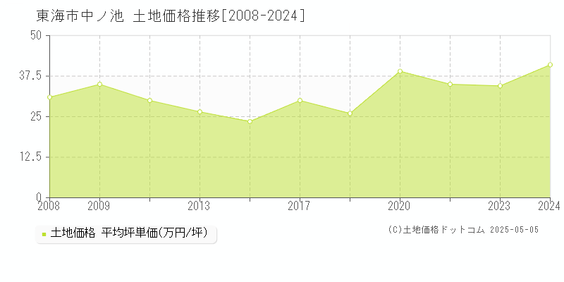 中ノ池(東海市)の土地価格推移グラフ(坪単価)[2008-2024年]
