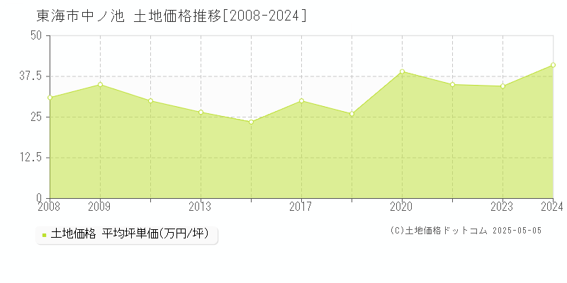 東海市中ノ池の土地価格推移グラフ 