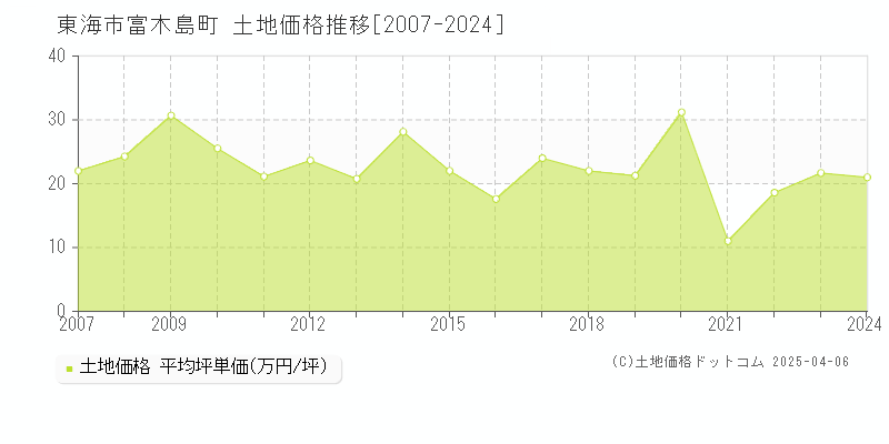 東海市富木島町の土地価格推移グラフ 