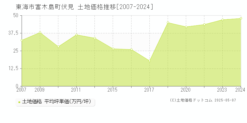 富木島町伏見(東海市)の土地価格推移グラフ(坪単価)[2007-2024年]