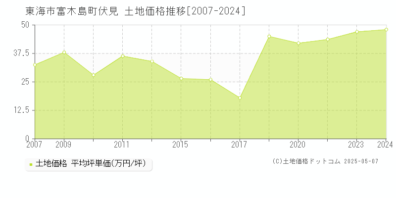 東海市富木島町伏見の土地価格推移グラフ 