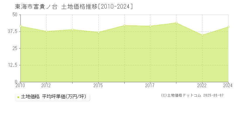富貴ノ台(東海市)の土地価格推移グラフ(坪単価)[2010-2024年]