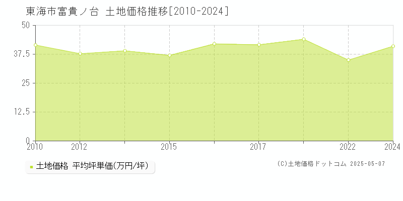 東海市富貴ノ台の土地価格推移グラフ 