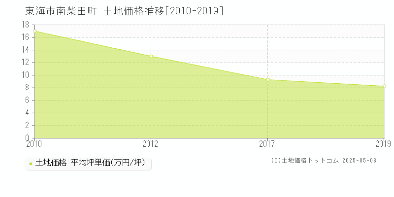 南柴田町(東海市)の土地価格推移グラフ(坪単価)[2010-2019年]