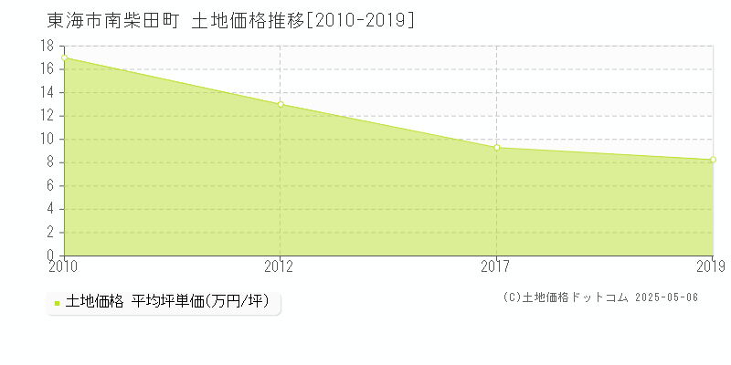 東海市南柴田町の土地価格推移グラフ 