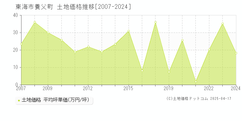 東海市養父町の土地価格推移グラフ 