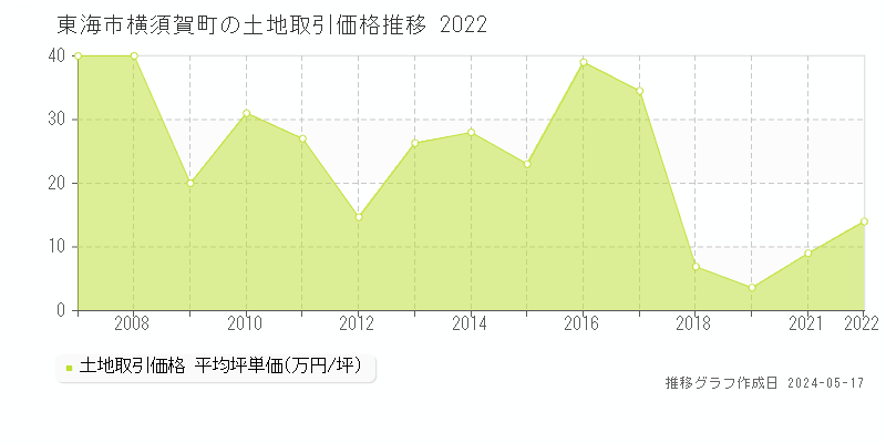 東海市横須賀町の土地価格推移グラフ 