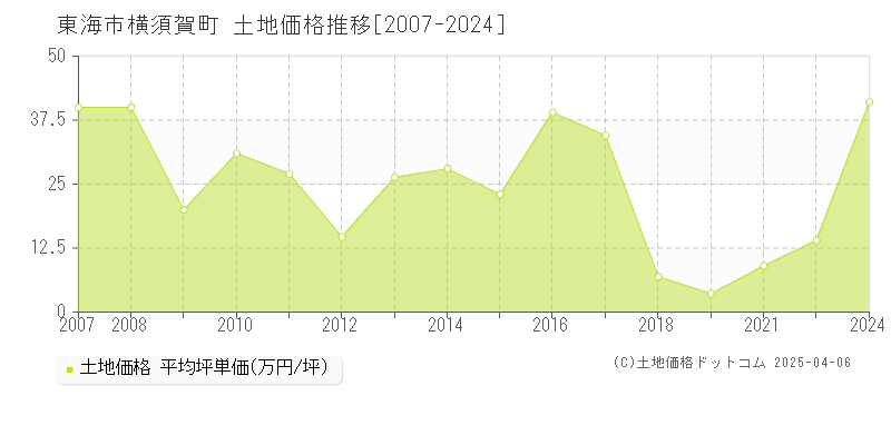 東海市横須賀町の土地価格推移グラフ 