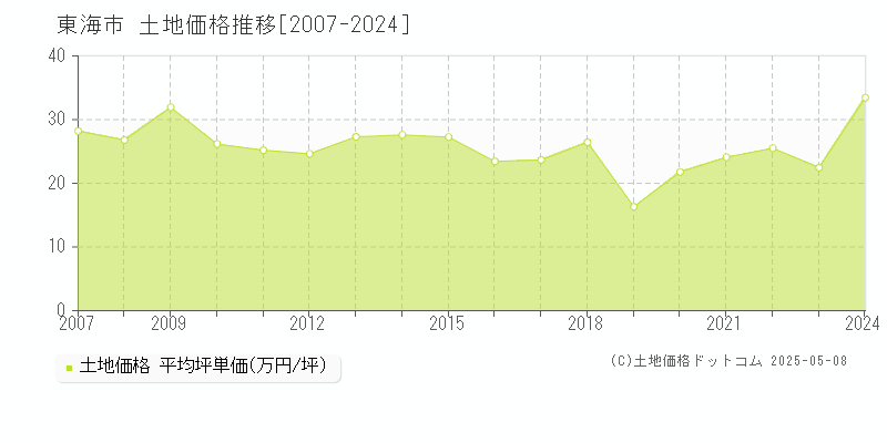 東海市(愛知県)の土地価格推移グラフ(坪単価)[2007-2024年]