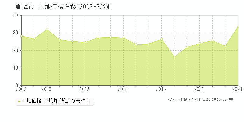 東海市全域の土地価格推移グラフ 