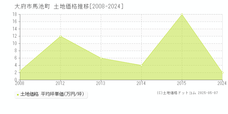 馬池町(大府市)の土地価格推移グラフ(坪単価)[2008-2024年]