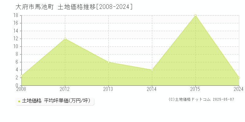 大府市馬池町の土地価格推移グラフ 