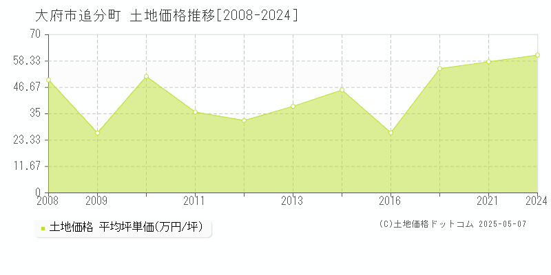 追分町(大府市)の土地価格推移グラフ(坪単価)[2008-2024年]