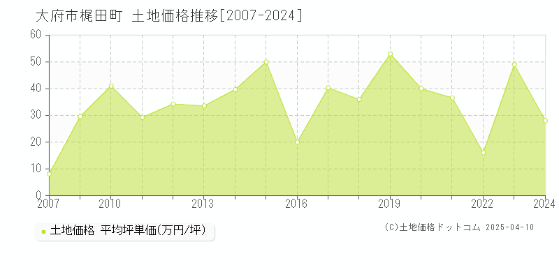 大府市梶田町の土地価格推移グラフ 