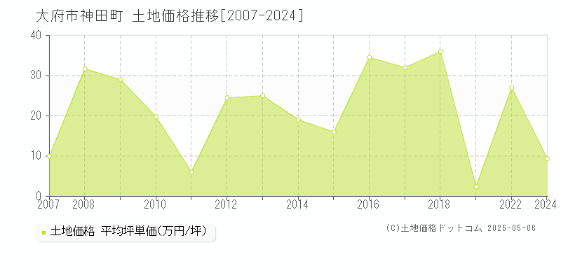 神田町(大府市)の土地価格推移グラフ(坪単価)[2007-2024年]